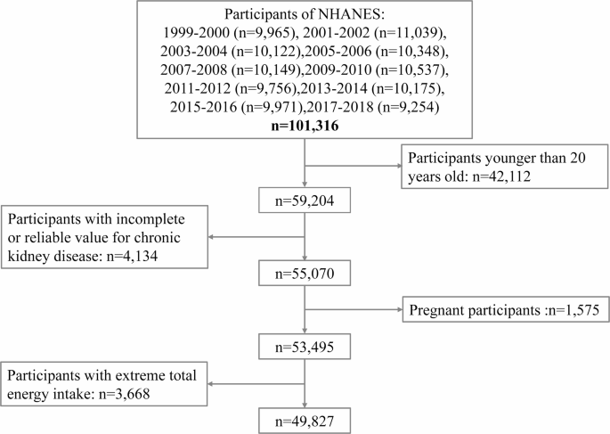 Association between coffee and caffeine consumption and chronic kidney disease