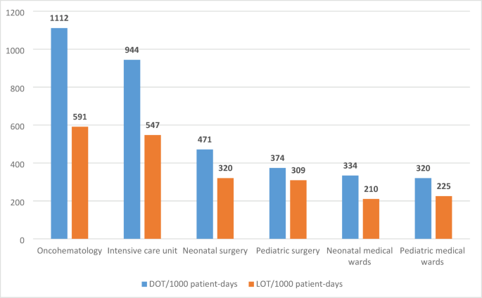 Monitoring of pediatric antibiotic consumption using electronic medical records in an Italian tertiary care hospital