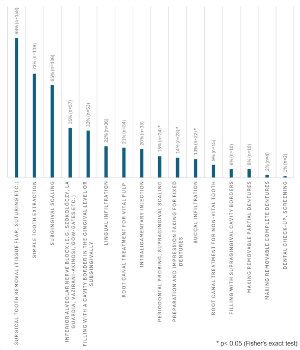 The attitudes and treatment practices of Hungarian primary care dentists regarding dental care for patients with haemophilia