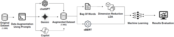 Enhancing Lithuanian Education: The Impact of Gen-AI on Text Data Augmentation