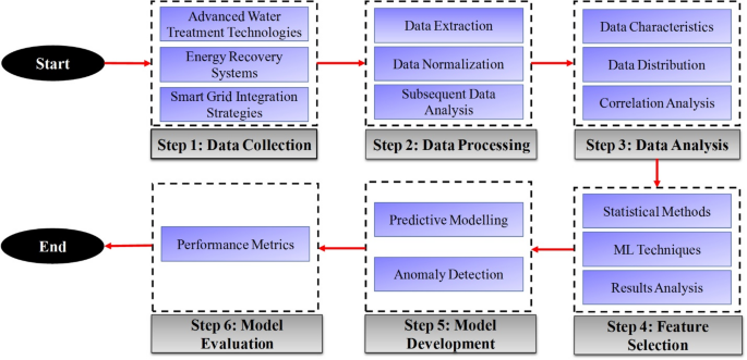 An integrated renewable energy and machine learning framework for ...