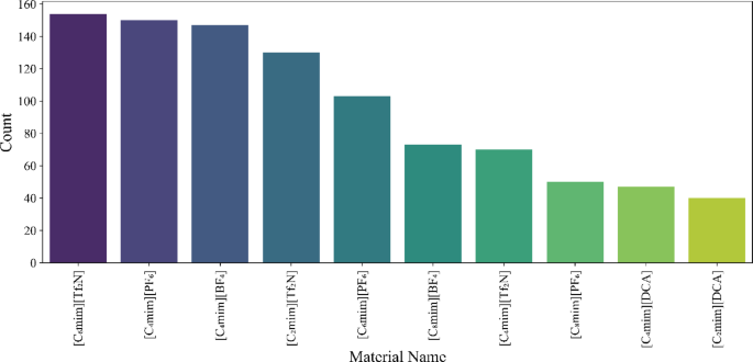 Predicting CO2 Solubility in Imidazolium-Based Ionic Liquids Using Deep Learning Models