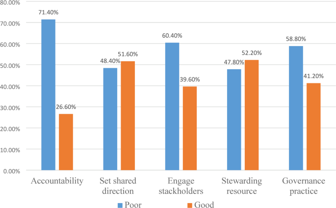Healthcare governance practices and their determinants among public hospital managers in South Wollo zone, Northeast Ethiopia