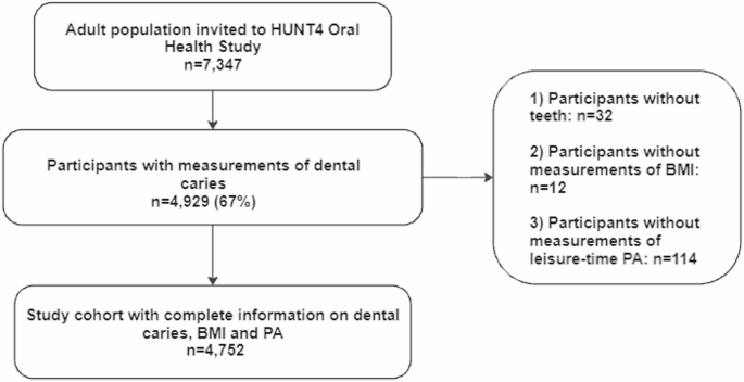 Body mass index, physical activity and dental caries: cross-sectional HUNT4 oral health study