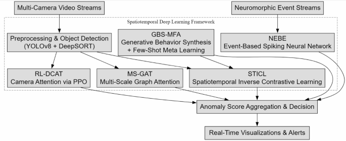 Real-Time Abnormal Behavior Detection in Urban Areas Using Multi-Camera Deep Learning