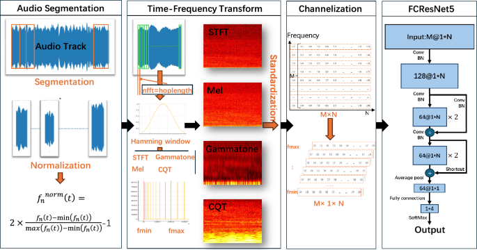 Optimizing Frequency and Channel for Efficient Deep Learning in Underwater Acoustic Target Recognition
