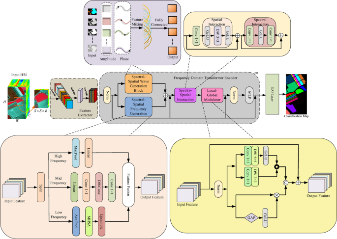 Transforming Hyperspectral Image Classification with an Interactive Spectral-Spatial Wave and Frequency Model