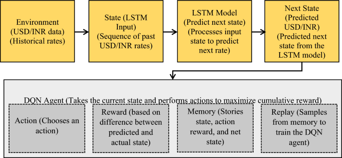 Enhancing Exchange Rate Forecasting: A Deep Neural Network and Reinforcement Learning Approach