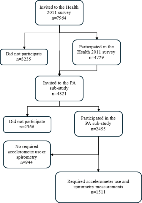Association of impaired pulmonary function and objectively measured physical activity in a population study