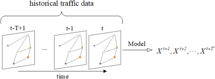 Traffic flow prediction based on temporal attention and multi-graph ...