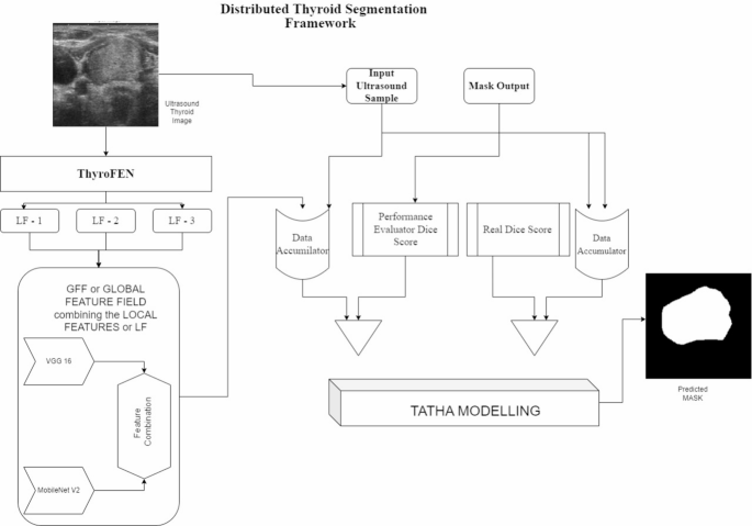 Enhanced Thyroid Ultrasound Segmentation Using a Hybrid Deep Learning Approach with Feature Attention and Statistical Validation