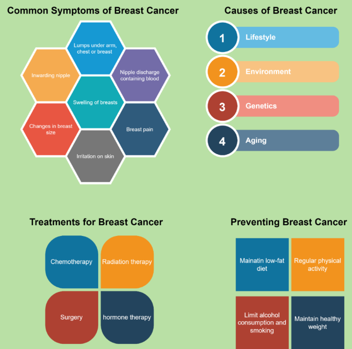 Revolutionizing Breast Cancer Detection with Machine Learning and Explainable AI