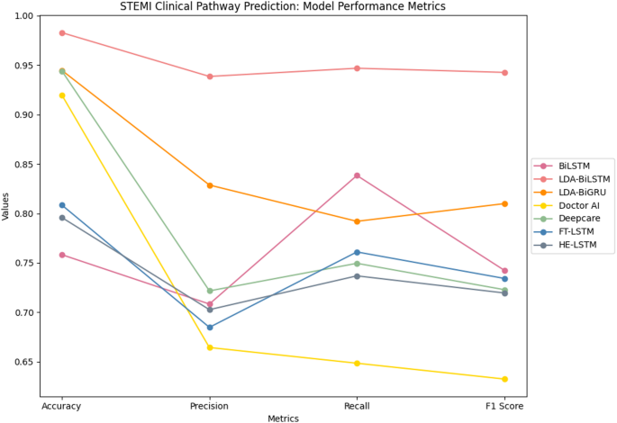 Transforming Clinical Decision-Making: Leveraging Deep Learning and Topic Modeling for Enhanced Pathway Optimization