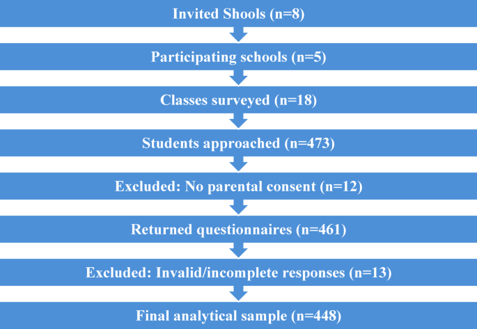 Relationship between self-rated health, sense of coherence and physical activity in a survey of secondary school students: A correlational study
