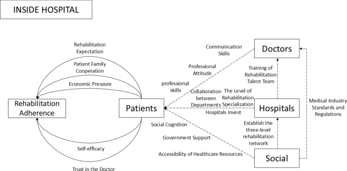 Barriers and facilitators for stroke patients’ adherence to rehabilitation in China: a qualitative study based on medical experts