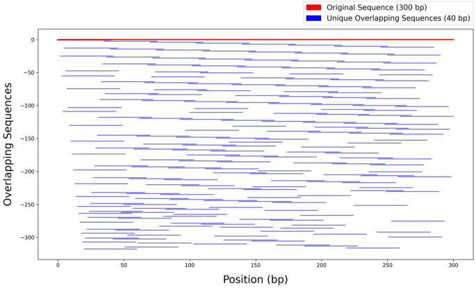 Revolutionary Data Augmentation for Deep Learning of Limited Gene Representations in Chloroplast Genomes