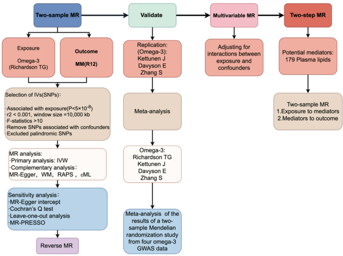kb glutathione benefits Genetic evidence reveals phosphatidylcholine as a mediator in the causal  relationship between omega-3 and multiple myeloma risk