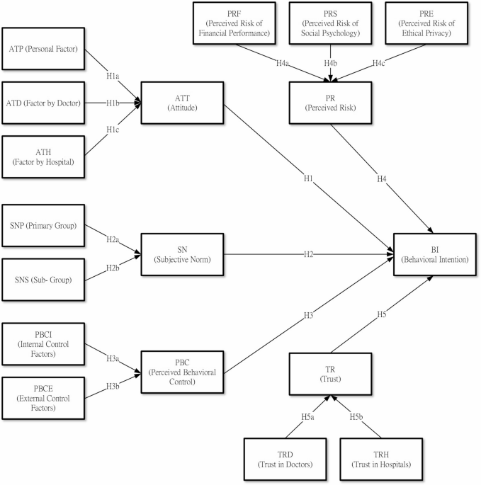Healthcare-seeking intentions of middle-aged and elderly individuals with critical diseases: an expanded TPB model in the post-pandemic era