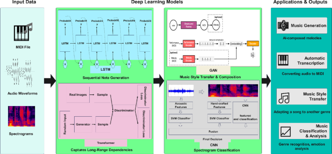 Enhancing Deep Learning for Dynamic Music Composition and Performance