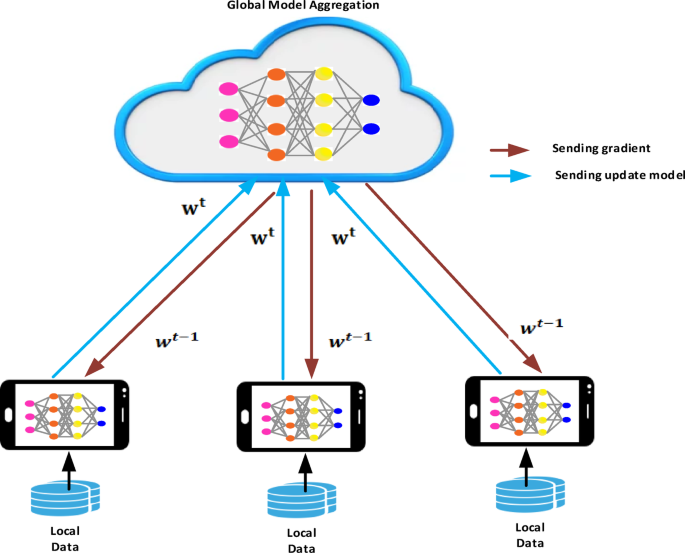 Dynamic weight clustered federated learning for IoT DDoS attack ...