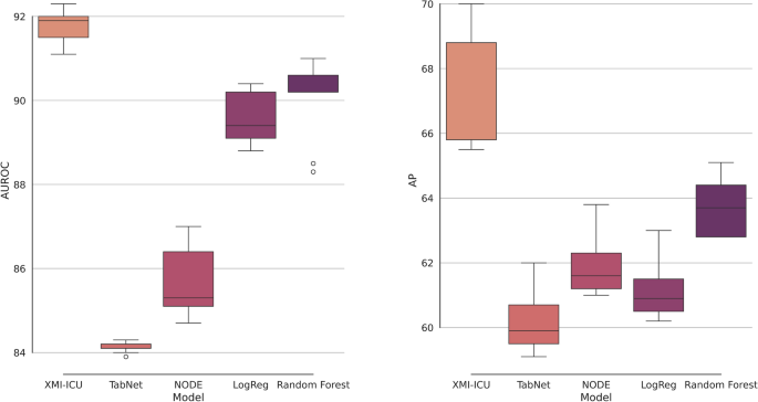 Enhancing ICU Mortality Predictions for Myocardial Infarction Patients with Explainable Machine Learning