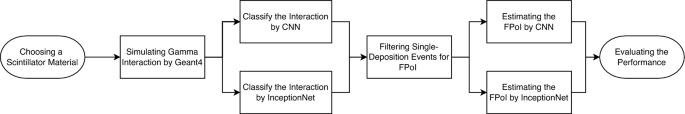 Deep Learning for Locating and Classifying Gamma Photon Interactions in Thick Nanocomposite and Ceramic Scintillators