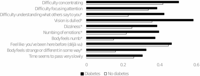Health-related quality of life related to diabetes multisensory deficits and derealization Health-related quality of life related to diabetes multisensory deficits and derealization
