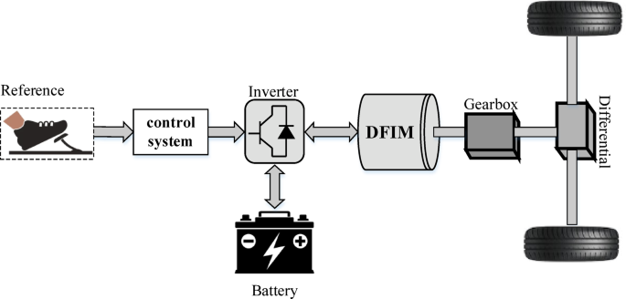 Enhancing direct torque control of doubly fed induction motor in ...