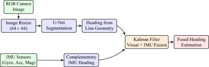 Improving Real-Time Heading Estimation for Pedestrian Navigation Using Deep Learning and Smartphone Sensors