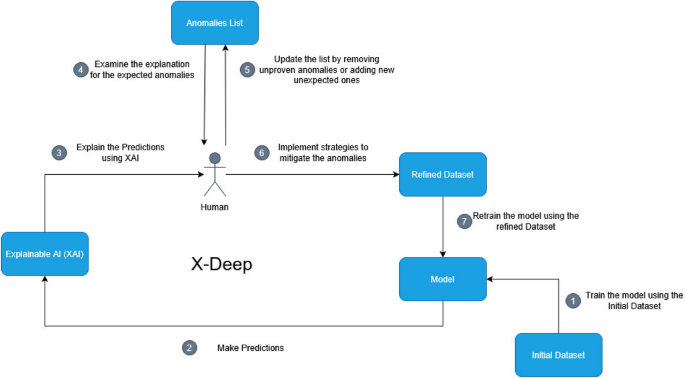 Enhanced Error Analysis of NLP Datasets: A Data-Centric Framework Utilizing Explainable AI