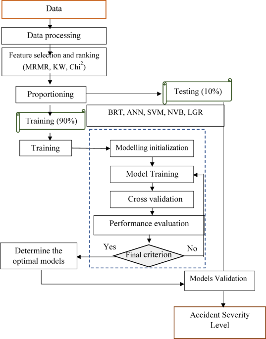 Comparing Deep Learning and Traditional Models for Predicting Traffic Accident Severity in Saudi Arabia