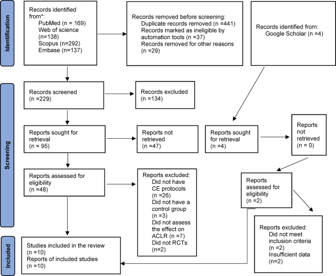 Core exercises for performance, pain, and Lower-limb biomechanics in individuals with ACL-Reconstruction: A systematic review with Meta-analysis of randomized control trials Core exercises for performance, pain, and Lower-limb biomechanics in individuals with ACL-Reconstruction: A systematic review with Meta-analysis of randomized control trials