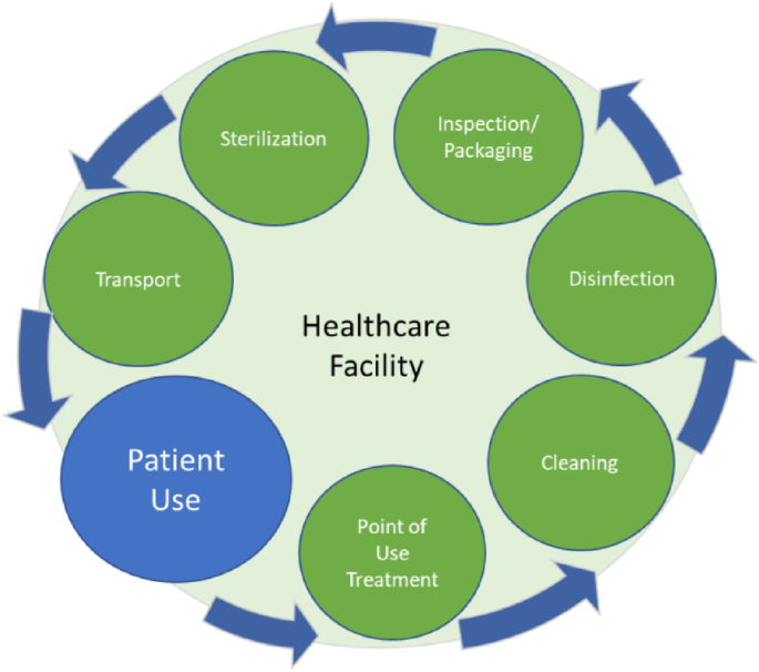Left to dry: unseen risks lurking on reusable medical devices