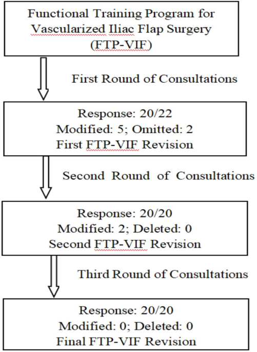 Postoperative functional training program for vascularised Iliac flap donor site in jaw defect reconstruction based on the Delphi method Postoperative functional training program for vascularised Iliac flap donor site in jaw defect reconstruction based on the Delphi method