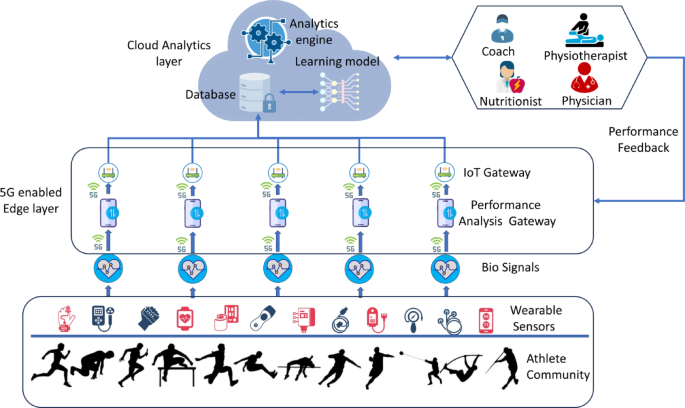 Revolutionizing College Sports: Real-Time Performance Metrics and Athlete Feedback Through IoT-Enabled Deep Learning Monitoring System