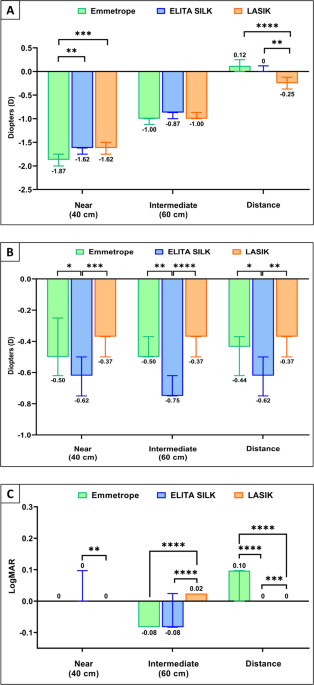 An objective assessment of vision performance at different reading  distances after smooth incision lenticular keratomileusis (SILK) for myopia  | Scientific Reports, image size:685x1490