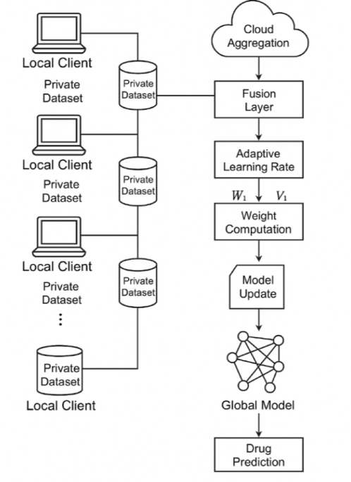 A fused weighted federated learning-based adaptive approach for early-stage drug prediction A fused weighted federated learning-based adaptive approach for early-stage drug prediction