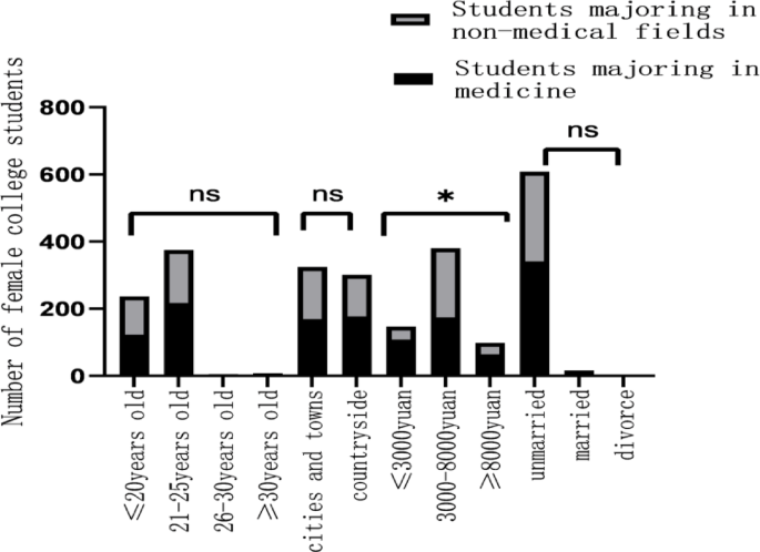 Comparative analysis of reproductive health knowledge and practices of female college students in Xinjiang medical and non-medical majors in 2023