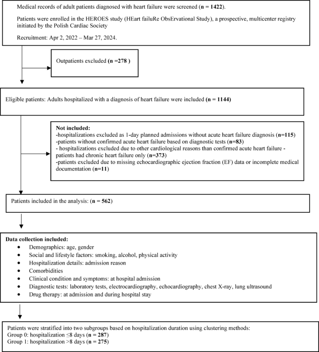 Risk factors for prolonged hospitalization in acute decompensated heart failure from the HEROES study Risk factors for prolonged hospitalization in acute decompensated heart failure from the HEROES study