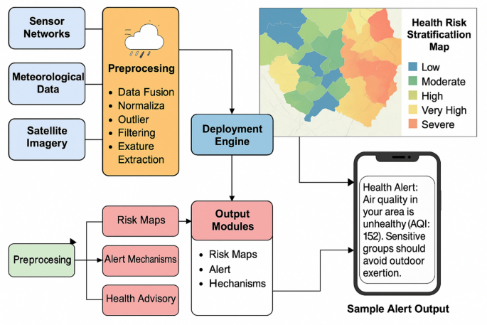 Machine learningdriven framework for realtime air quality assessment and predictive environmental health risk mapping