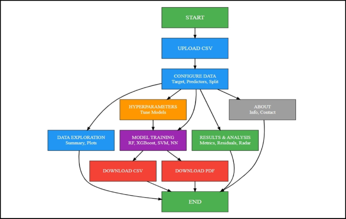 Unlocking Accessible Machine Learning and Statistical Analysis in Digital Agriculture with ImMLPro