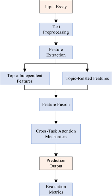 Intelligent text analysis for effective evaluation of english Language teaching based on deep learning