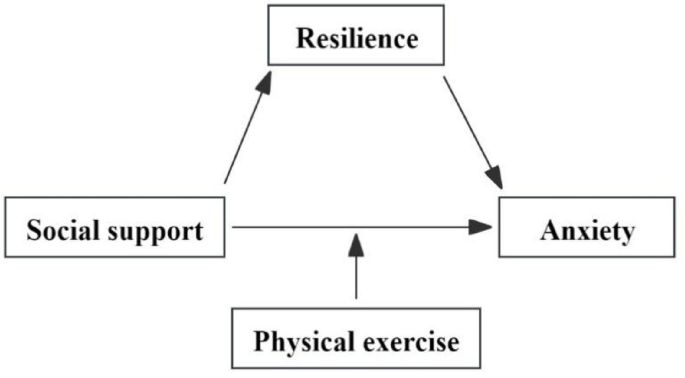 Social support and anxiety, a moderated mediating model