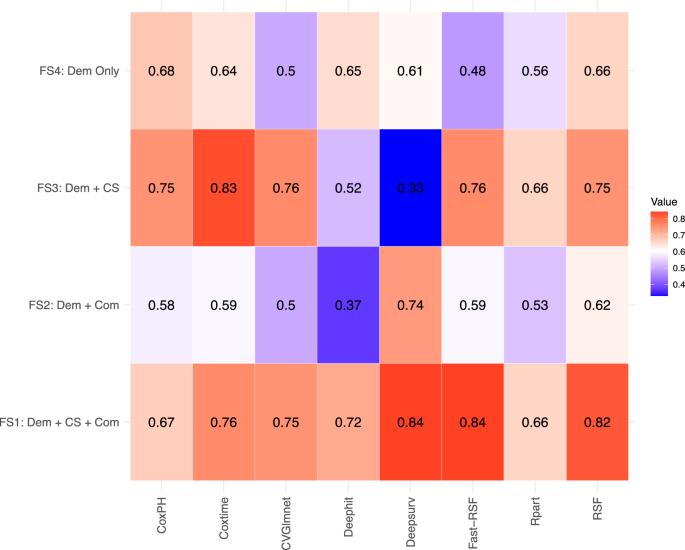 Predicting Alzheimer’s Disease Risk: A Comorbidity-Based Survival Analysis Using Machine Learning