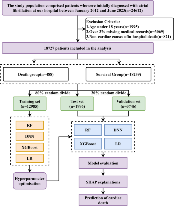 Predicting In-Hospital Cardiac Mortality in Atrial Fibrillation Patients Using Machine Learning
