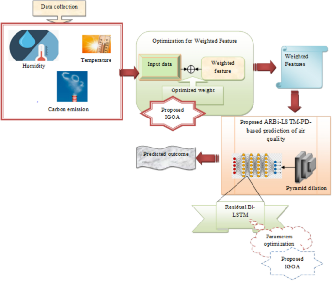 Improving Air Quality Prediction with Adaptive Residual Bi-LSTM and Optimal Feature Selection