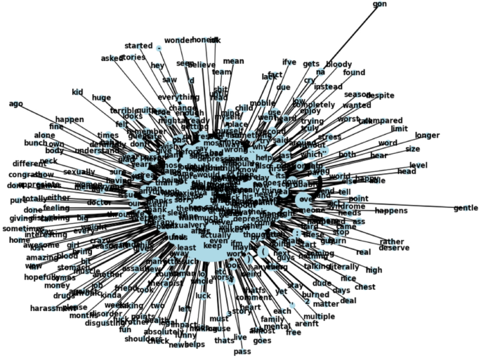 Uncovering Pain Communication in Social Media Through Natural Language Processing and Mathematical Analysis