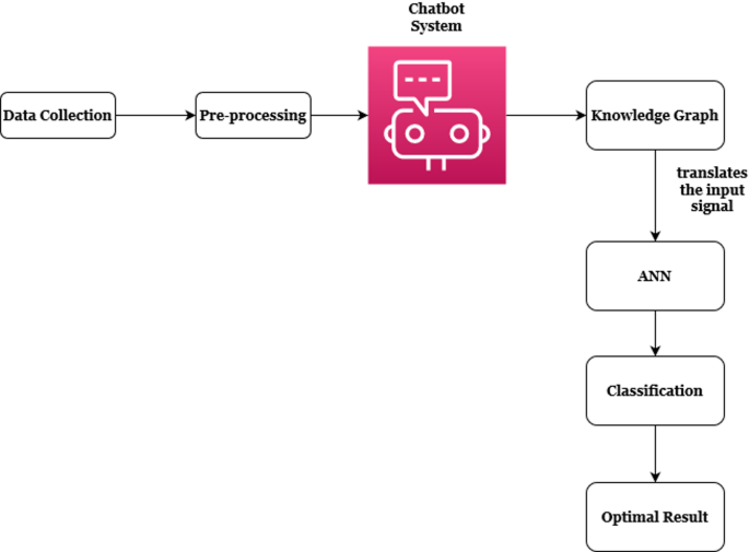 iDigiChat: intelligent digital marketing service chatbot for providing efficient customer services using artificial intelligence