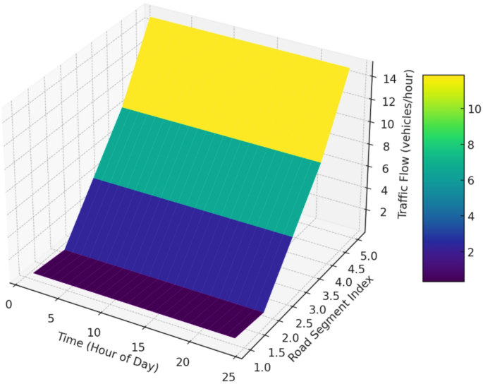 An innovative mathematical model for integrated traffic flow optimization in organized industrial zones