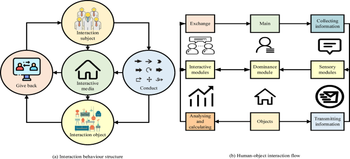 The analysis of interactive furniture design system based on artificial intelligence